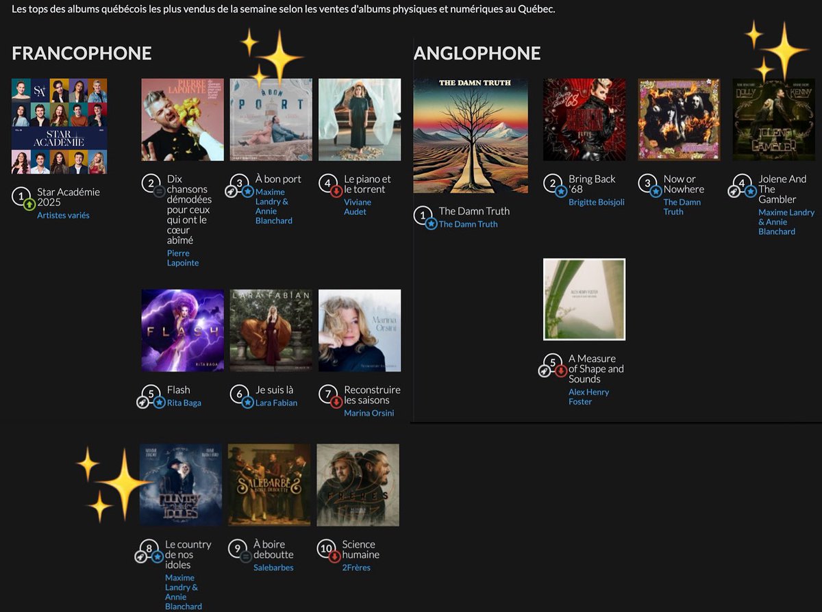 Nos 3 albums sont dans le top des ventes cette semaine.  À bon port, Le country de nos idoles et Jolene and the Gambler! 🥹🙏🏻❤️
Que ça fait chaud au cœur de voir ça. 
Vous êtes vraiment incroyables! 
Merci merci merci! 🙏🏻
