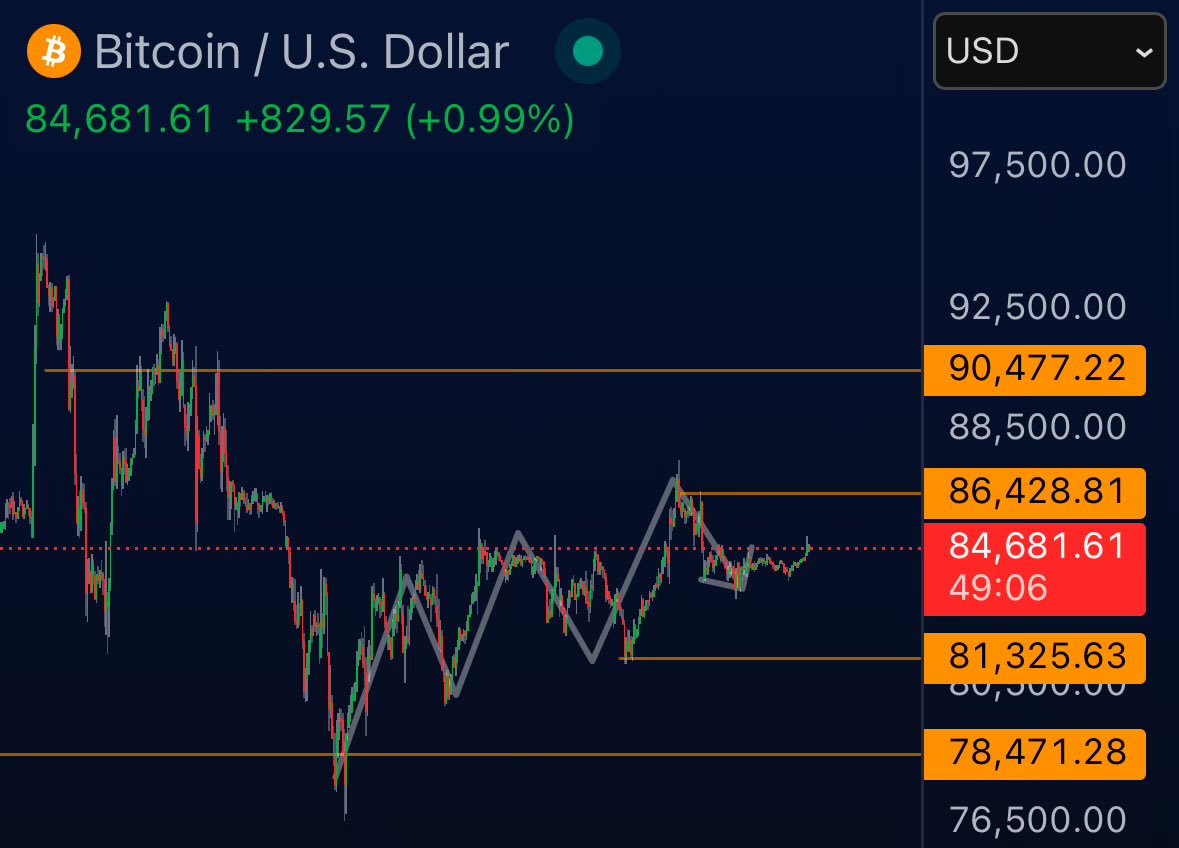 Hardly having an edge right here. Kinda in the middle (late for longs, too early for shorts). Markers as resistance / support.