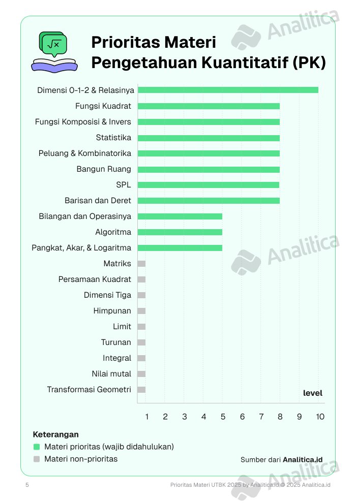 utasbelajar's tweet image. 📒 Prioritas Materi UTBK 2025

Kalo mau ngebut H-30 UTBK, kalian mulai aja dari materi yang prioritas (kemungkinan besar keluar) di tahun 2023-2024 lalu.

oh ya, ini aku unduh gratis di web.analitica.id ya

[A THREAD]