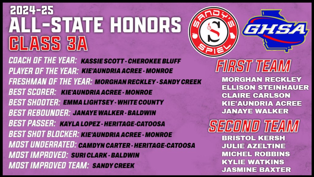 Kyle Sandy (@kylesandy355) on Twitter photo 2024-25 <a href="/OfficialGHSA/">GHSA</a> Girls Basketball All-State Honors
Class 3A
Player of the Year: <a href="/KieAundriaAcre1/">Kie'AundriaAcree2027</a> (<a href="/monroenadagbb/">monroetornadoesgirlsbasketball</a>)
FULL HONORS: sandysspiel.com/2024-25-ghsa-g…
<a href="/itsmorghan_03/">Morghan Reckley</a> <a href="/LopezKayla29263/">Kayla Lopez</a> <a href="/suri_clark15/">Suri Clark</a> <a href="/SandyCreekWBB/">Sandy Creek Lady Patriots Basketball</a> 2024-25 <a href="/OfficialGHSA/">GHSA</a> Girls Basketball All-State Honors
Class 3A
Player of the Year: <a href="/KieAundriaAcre1/">Kie'AundriaAcree2027</a> (<a href="/monroenadagbb/">monroetornadoesgirlsbasketball</a>)
FULL HONORS: sandysspiel.com/2024-25-ghsa-g…
<a href="/itsmorghan_03/">Morghan Reckley</a> <a href="/LopezKayla29263/">Kayla Lopez</a> <a href="/suri_clark15/">Suri Clark</a> <a href="/SandyCreekWBB/">Sandy Creek Lady Patriots Basketball</a>