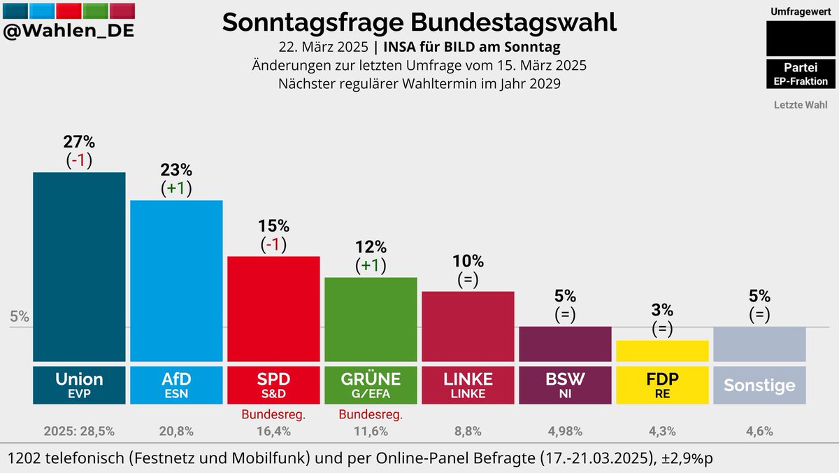 MitschAlexander's tweet photo. Es ist absehbar, dass die AfD bald stärkste Partei sein wird. Zu verantworten haben das die Regierungen Merkel und Scholz, die insbesondere die Migrationskrise nicht lösen wollten und Hr. Merz, der Versprechen bricht. Jetzt hat die Union ihre letzte Chance für den Politikwechsel. https://t.co/eymzMVwNo6