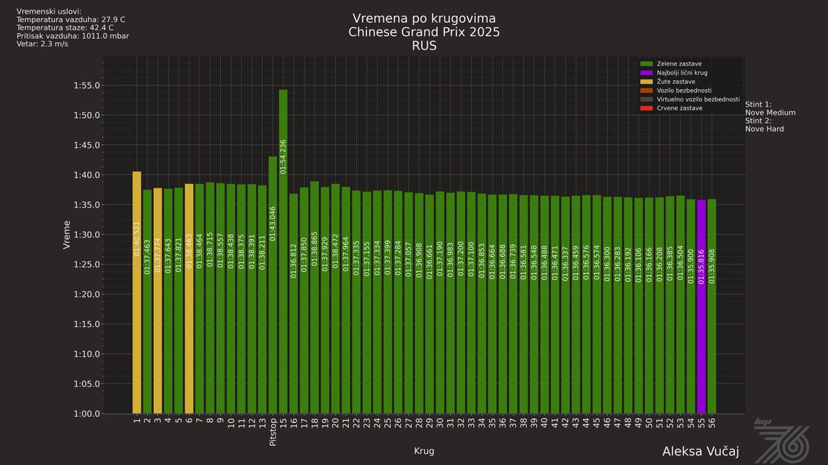 Krugovi top 3 vozača na VN Kine.
🇬🇧 Laps of the Top 3 drivers at the Chinese GP

#lap76 #skf1 
#Formula1 #chineseGP 
<a href="/infinitylighths/">Infinity Lighthouse</a>  <a href="/serceg/">Srdjan Erceg</a>