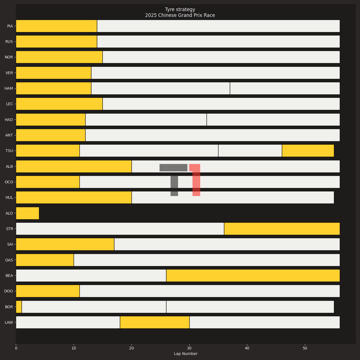 TurnOneOfficial's tweet photo. Chinese GP 
 -> Team pace
 -> Laptimes Distribution
 -> Position Changes
 -> Strategy

#f1 #formula1 #formulaone #telemetry #race https://t.co/ZZzOlr3Xlo