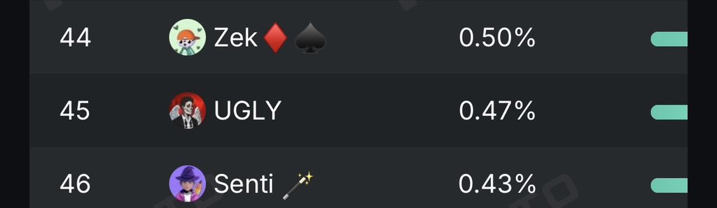 Ugly_mf001's tweet photo. Day 4 of Yapping @AlloraNetwork ** 🗣️🔥  

Still holding strong at Top 50
Top 10 soon 🏆  

Let’s push harder and make it happen. I’m proving to be a hardcore Yapper of Allora ! 

#Allora #YappingGrind #Top10Soon https://t.co/q87MQD4FMC