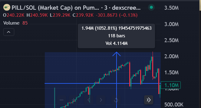 RicoCalll's tweet photo. $PILL/#SOL --- 🎯11X

#MEMECOIN Hits 11X before cooling off It surged 11X before pulling back, but no worries, channel https://t.co/xyED1qxyqs members locked in massive profits

#Crypto #Solana #Trading #Pump #Alpha #ETH #BSC #BNB #SUI #ADA #LINK #TRUMP #PI https://t.co/qAsSPHx18Z