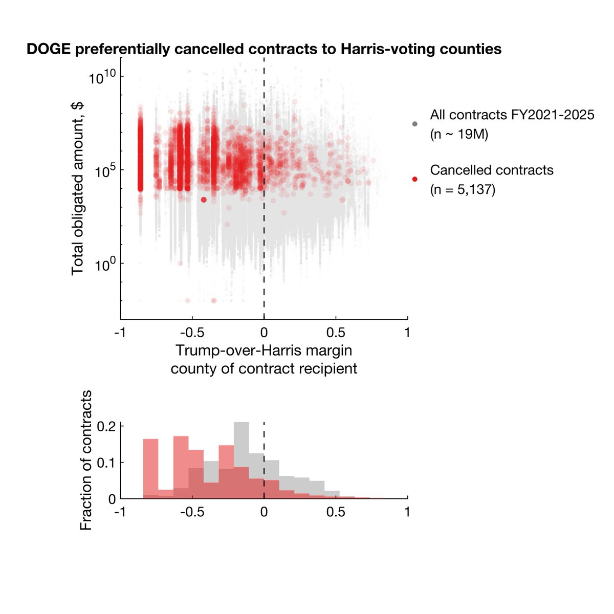 DOGE/Musk preferentially cancelled grants and contracts to recipients in counties that voted for Harris. 

Among cancellations w/ election data available, 92.9% &amp; 86.1% cancelled grants and contracts went to Harris counties, representing 96.6% &amp; 92.4% of total dollar amounts.