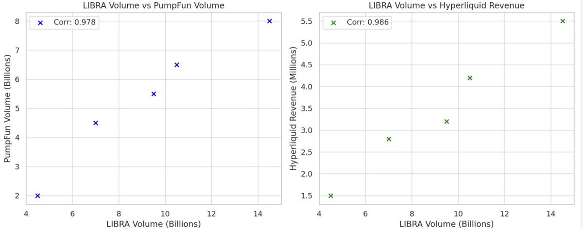 just wrapped up a dune dashboard analyzing capital flow after the $LIBRA rug-pull. 

the main idea came from @DAzaraf ser who wanted to see if capital rotated from meme tokens to perps after the rugpull, especially comparing pump fun and hyperliquid revenues. 

so i dug into the