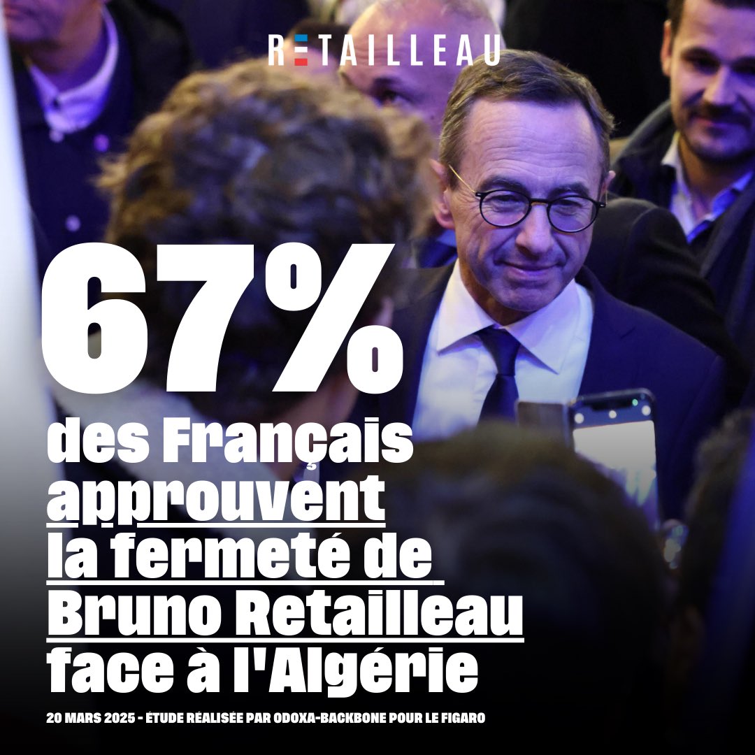 📊 67 % des Français soutiennent <a href="/BrunoRetailleau/">Bruno Retailleau</a> dans son bras de fer avec l’Algérie.

➡️ lefigaro.fr/politique/bras…