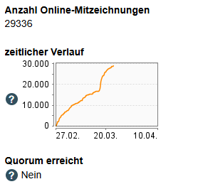 Ich will ja nicht nerven, aber 664 Unterschriften fehlen noch. Letzter Aufruf, versprochen 😂