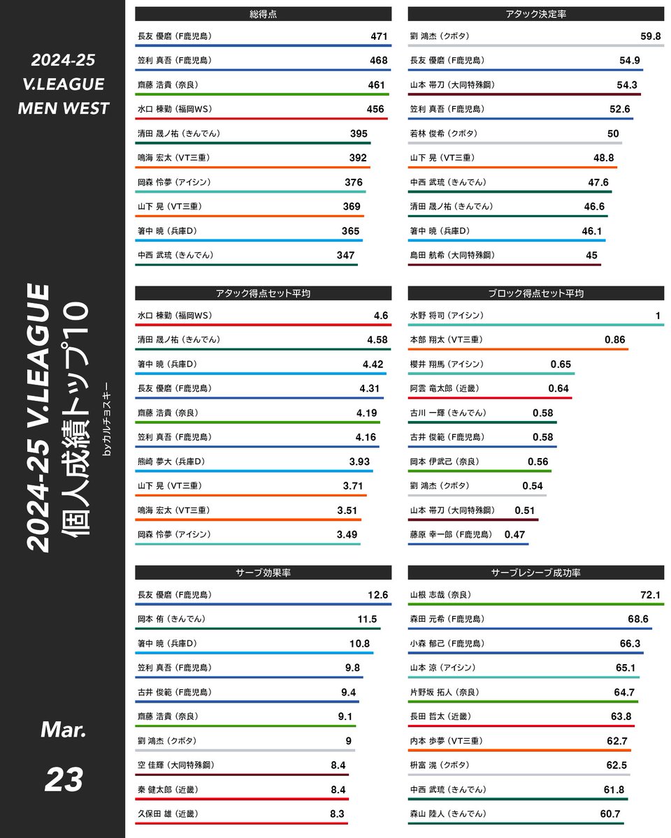 表彰はありませんが、V男子地区別ランキングも