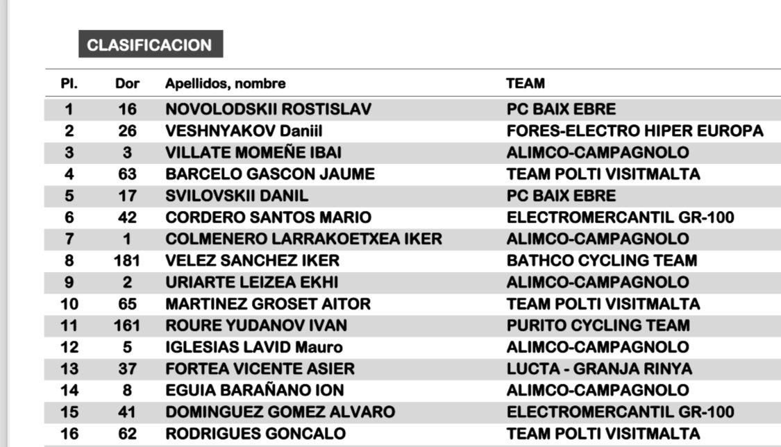 🏁 4º puesto de Jaume Barceló en la meta de Montemayor #CopaEspañaJuniorCofidis. 

👏🏻👏🏻 Aitor Martínez y Gonçalo Rodrigues también estuvieron en las primeras posiciones.
