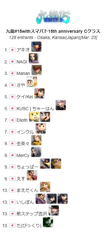 KOWLOON_SSBU's tweet photo. 2025.3.22-23 KOWLOON#15 with スマバト15th anniversary

#2 優勝🎖️
アキオ選手(@Akio_shulk)

Bクラス優勝🎖️
アポロ11号選手(@115aporo)

Cクラス優勝🎖️
アキオ選手(@Akio_shulk)

ご参加いただきありがとうございました。 https://t.co/lL6AIGVq2X
