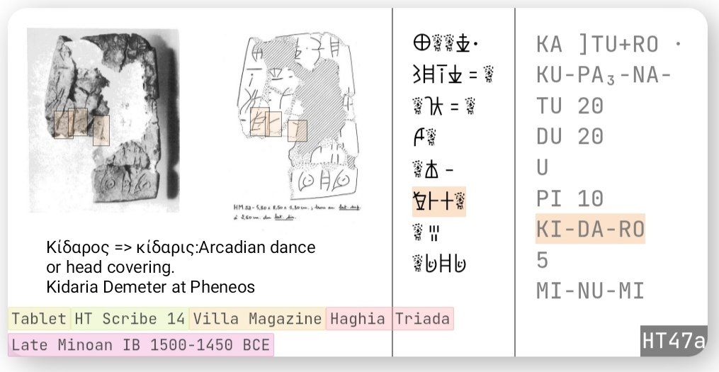 hermahai's tweet photo. (1) As I have mentioned in the past, on Linear A' texts we find some archaic Greek words (mainly anthroponyms), a fact that raises various thoughts about whether the Minoan language was ultimately influenced by Greek Indo-European after 2000 BC.
#LinearA https://t.co/4Q2TWOeeP7
