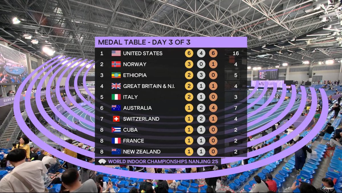 2025 World Indoor Championships

Razorbacks | Final Medal Table
4 Gold | 2 Silver | 2 Bronze | 8 Total

Gold: Chris Bailey | 400m, 4 x 400m
Gold: Amber Anning | 400m
Gold: Rosey Effiong | 4 x 400m
Silver: Tina Šutej | Pole Vault
Silver: Wayne Pinnock | Long Jump
Bronze: Taliyah