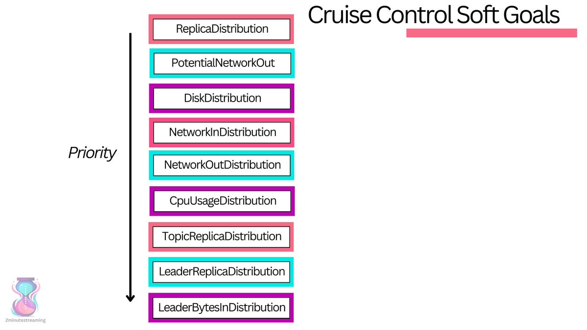Cruise Control is the best open-source tool for balancing your Apache Kafka cluster.

It’s used in big companies like Slack, NewRelic and Cloudflare.

But how does it work?

To begin with - a Kafka cluster can be imbalanced on many dimensions. This means that it’s impossible to