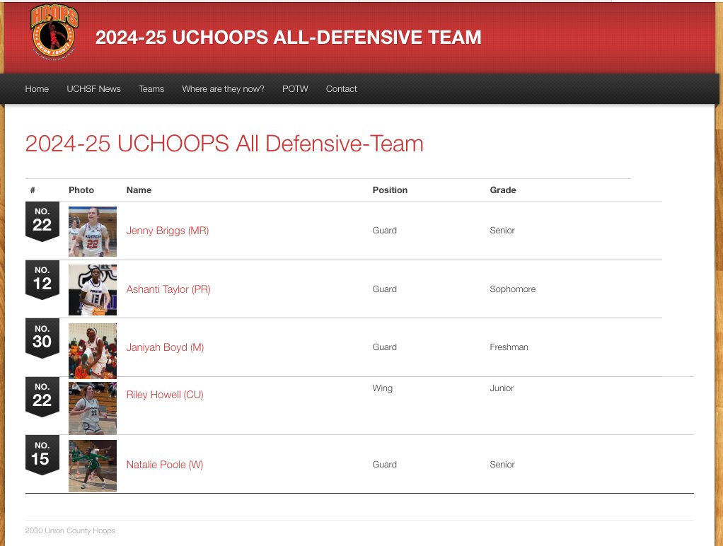The 2024-25 Girls All-UCHoops Defensive Team
Jenny Briggs (MR)/Ashanti Taylor (PR)/Janiyah Boyd (M)
Natalie Poole (W) /Riley Howell (CU)
<a href="/Dabigman41/">Damien Jackson</a> <a href="/prhs_athletics/">Porter Ridge Athletics</a> <a href="/MavsLadyBball/">Marvin Ridge Womens Basketball</a>
<a href="/MonroeHSNC/">Monroe High School (NC)</a> <a href="/MHS_Redhawks/">MHS_Athletics</a> <a href="/RedhawkAd/">Tim Niedermeier</a>
<a href="/WHSwarriors/">WEDDINGTON HIGH SCHOOL ATHLETIC BOOSTER CLUB</a> <a href="/whs_girlsbball_/">Weddington High Girls Basketball</a> <a href="/CHS_Cavs/">CHS Cavs Athletics</a>
UnionCountyHoops.com