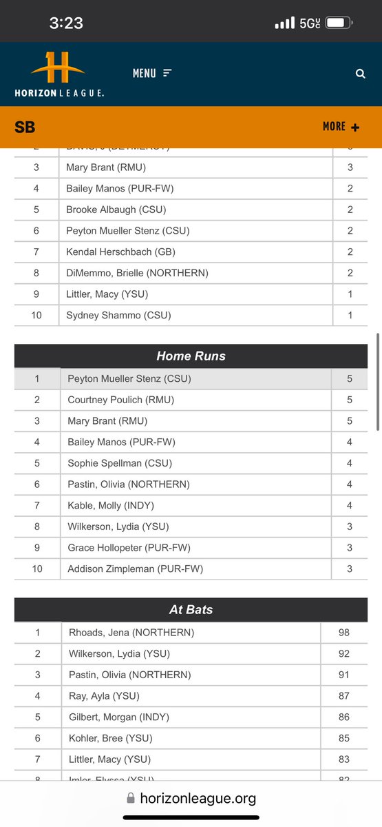 Shout out to two Delta Alumni.

<a href="/camlasota/">Camryn Lasota</a> on currently being tied for second place in the Division 1 Summit League in Home runs!

&amp;

<a href="/PeytonLeilaMS/">Peyton-Leila Mueller-Stenz</a> on currently leading the Division 1 Horizon League in Home Runs!

#deltaalumni #wisconsinsoftball