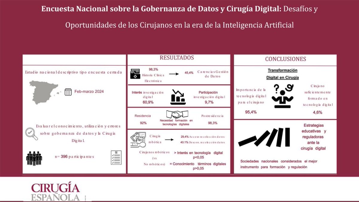 Cirugía Española (@cirugiaespanola) on Twitter photo Encuesta nacional sobre la gobernanza de datos y #cirugíadigital: desafíos y oportunidades de los cirujanos en la era de la inteligencia artificial 📲👨🏻💻
<a href="/LuisSanchezGlln/">Luis Sánchez-Guillén</a> <a href="/scmi_itec/">aec_cmi</a> <a href="/DrMarioalvarez/">Dr Mario Álvarez</a> <a href="/aecirujanos/">aecirujanos</a> <a href="/me4_so/">SoMe4Surgery</a>
🔗elsevier.es/es-revista-cir… Encuesta nacional sobre la gobernanza de datos y #cirugíadigital: desafíos y oportunidades de los cirujanos en la era de la inteligencia artificial 📲👨🏻💻
<a href="/LuisSanchezGlln/">Luis Sánchez-Guillén</a> <a href="/scmi_itec/">aec_cmi</a> <a href="/DrMarioalvarez/">Dr Mario Álvarez</a> <a href="/aecirujanos/">aecirujanos</a> <a href="/me4_so/">SoMe4Surgery</a>
🔗elsevier.es/es-revista-cir…