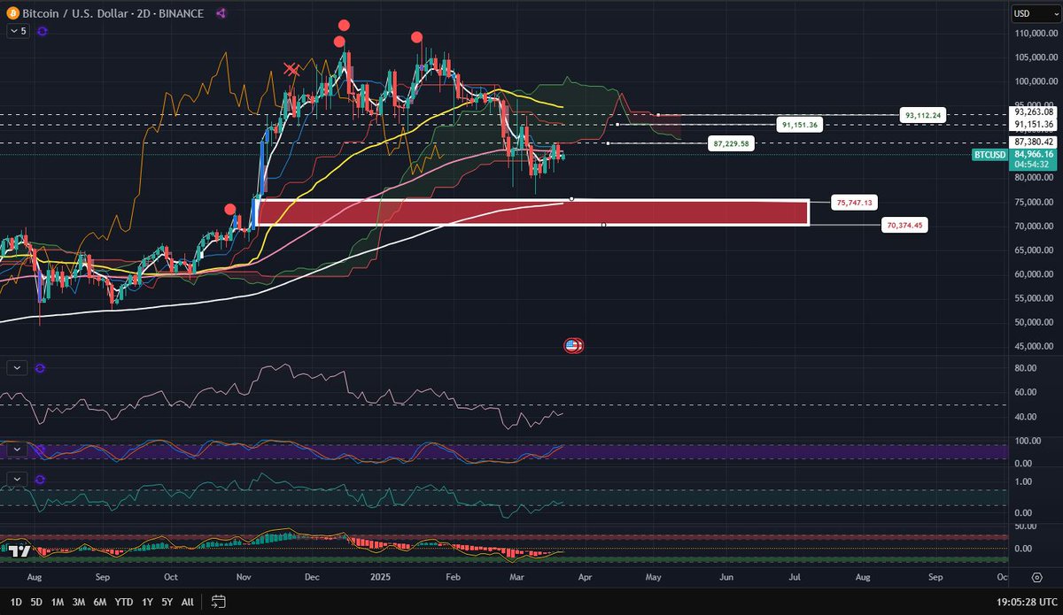 $BTC 2D. As long as the 2 Day chart looks like this, I would remain cautious. Price has been rejecting repeatedly from the upper end of this range for over 2 weeks now, and the KumoCloud breakdown is still at play here. We know tariff talk will likely lead the market heavily into