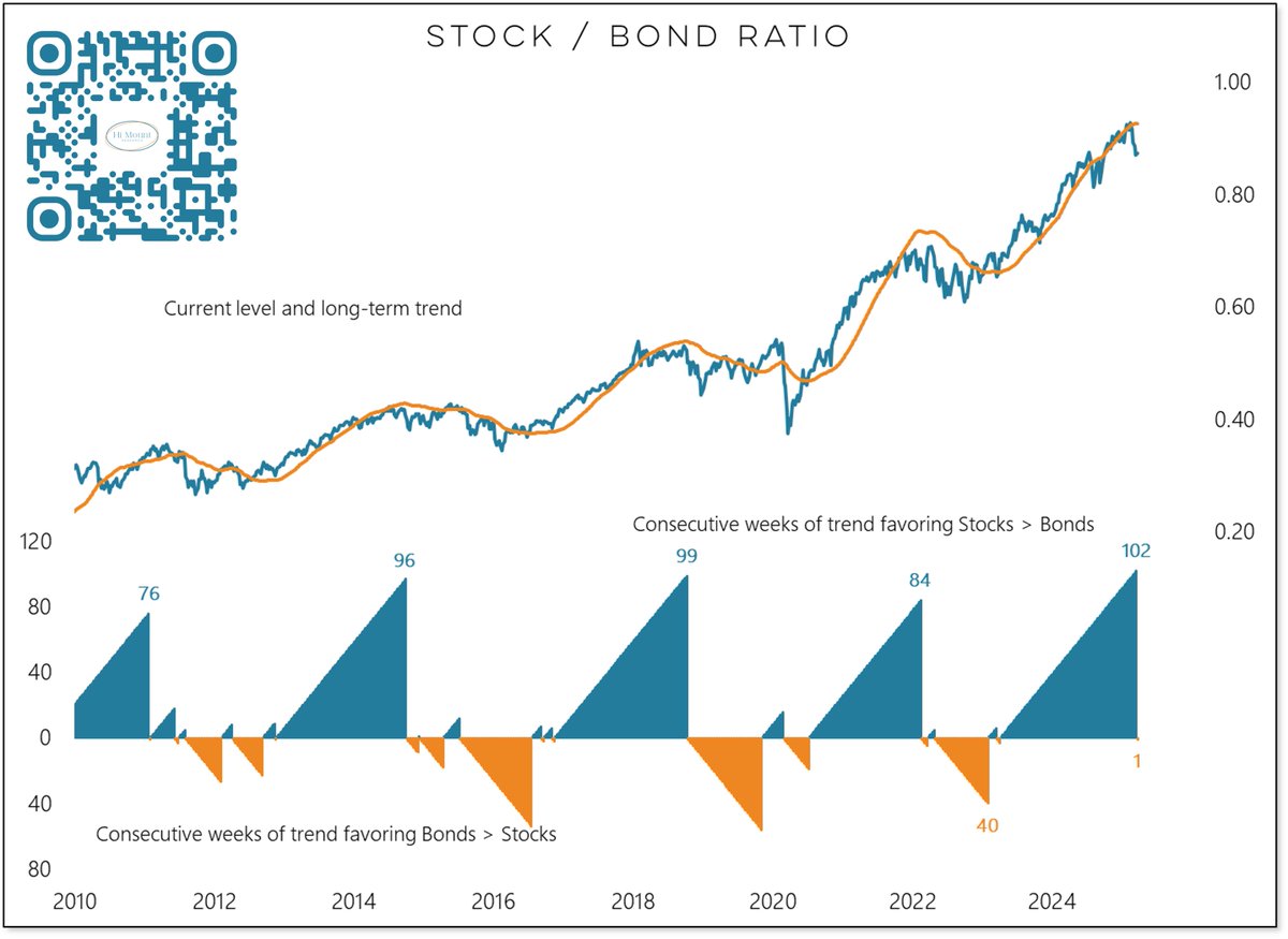 After longest period of sustained strength in stocks vs bonds in over a decade, the trend is turning away from stocks and toward bonds.
