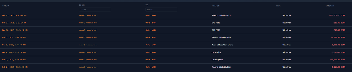 ReheatVet's tweet image. @VeMealVet - why did you withdraw 109k B3TR on March 21st labelled as reward distribution and then sent them to three different wallets, split into three equal parts of almost 5k $USD worth of B3TR per wallet?

Who are you rewarding with that amount? Let's see.

Out of the three…