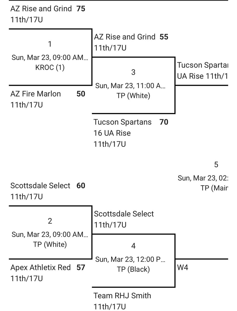 Decent first start to the season for this group. Finished 2-2 and dropped a tough one in the semi-final game. Kids showed a lot of promise as we had a few kids thrown in big roles. back at it mon. to tweak our game, so we can be ready for next week. We got 1% better this week!