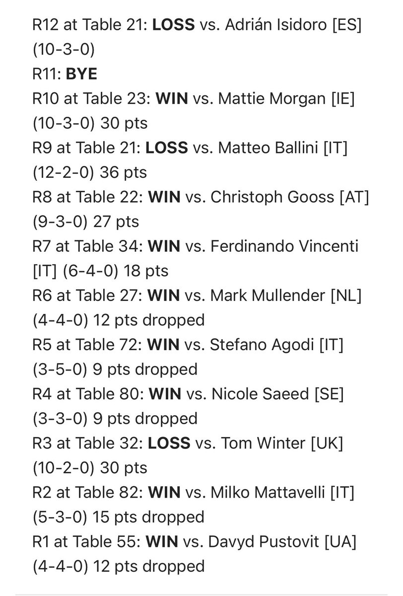 Top16 at Stockholm!
Proud of my first ever performance in a major.
Shoutout to <a href="/sasisu_memo/">さしす</a> for building the team and <a href="/FedeCampoVGC/">Federico Camporesi</a> for the coaching.
Big thanks to <a href="/SaxTournaments/">SAX</a> for helping me in prep and giving me the chance to compete with their jersey
(1/x)