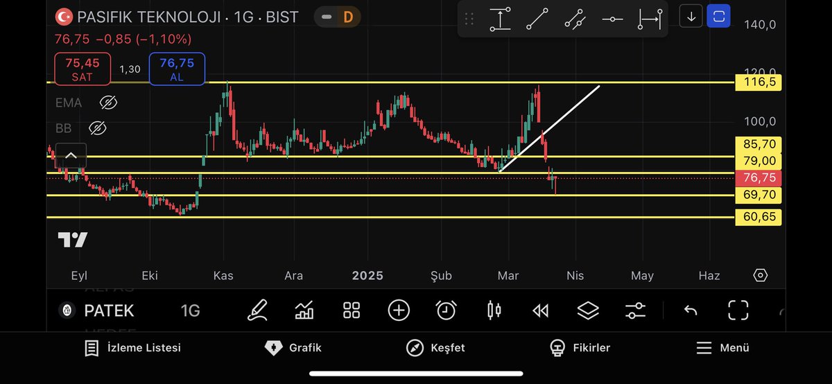 Geçmişte bir çok kez destek olarak kulanılan 69.70 seviyesinden güzel bir tepki aldı ve yukarı yönlü bir hareket yaptı olası bir düşüşte 70 72 74 aralığında toplanabilir hisselerden birisi kısa orta vadede %30 ve üzeri getiri gördüğüm bir hisse ytd