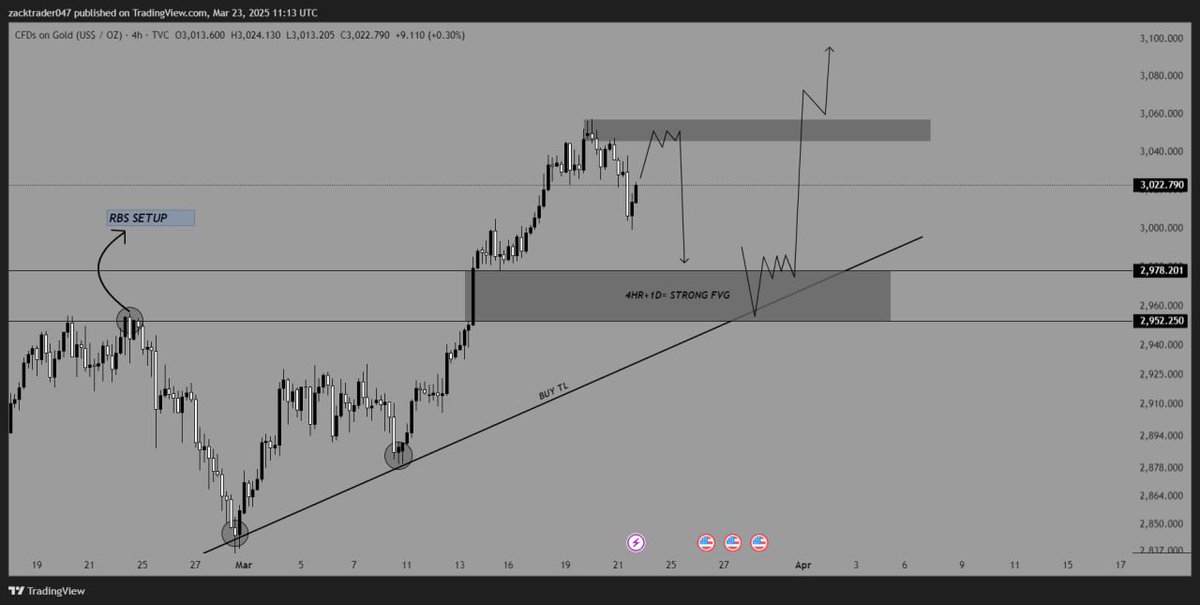 ZackGoldTrader's tweet photo. $XAUUSD $GOLD

Next Week Plan ? 📊

#GOLD Falled 400 Pips Previous Week &amp; Touched RBS Setup &amp; Fly Now 4HR + 1D Strong FVG Selling From Top OB Target FVG Area 2978 &amp; Then Buy Again From RBS + BUY TL - Target New ATH 

https://t.co/1kK53zhyNF https://t.co/JwuvOVasAh