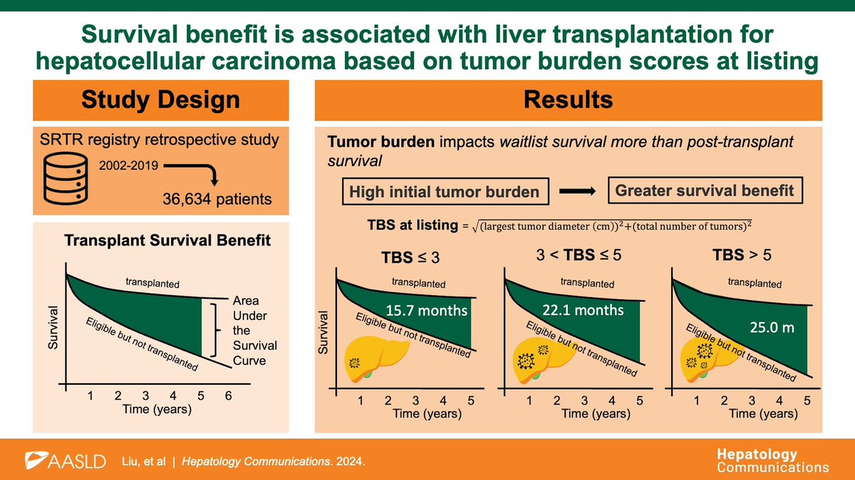 📑 Survival benefit associated with liver transplantation for #HCC based on tumor burden scores at listing❗️

journals.lww.com/hepcomm/fullte…