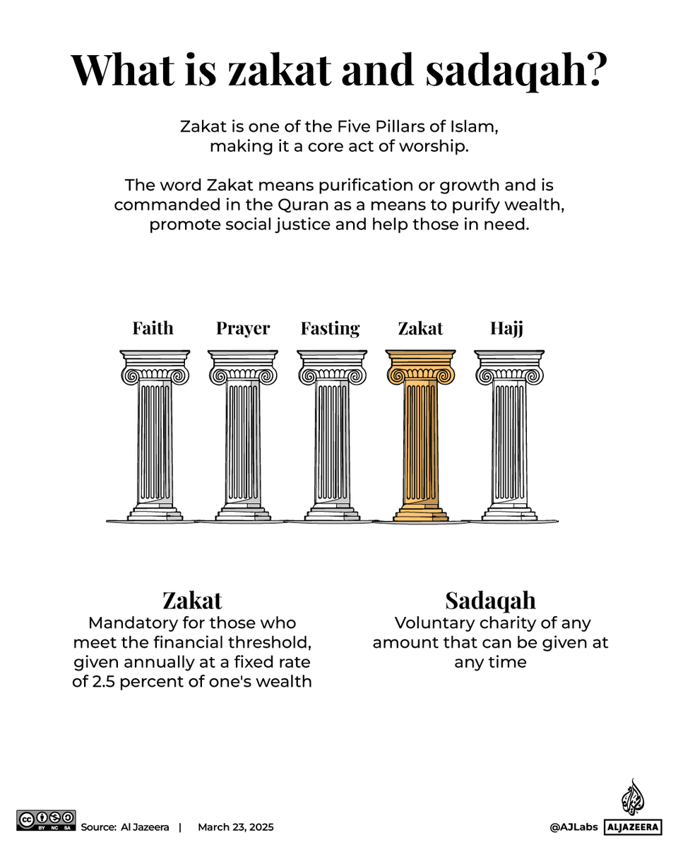 AJEnglish's tweet photo. With Ramadan in its final days, many Muslims worldwide prepare to give zakat, a compulsory form of charity in Islam, aimed at supporting the needy and promoting economic equality.

We answer 7️⃣ common questions about zakat https://t.co/59cW180XeY https://t.co/OeExg0r8yf