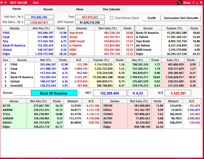 BIST100 haftaya 297 dolardan başladı, daha hafta bitmeden 247 dolara düştü.
Yaklaşık 40 milyar dolar eridi gitti...
Ne için, kim için bu düşüş?
Yine küçük yatırımcı yandı, birileri arka planda güzelce kazandı.
Hep aynı oyun, hep aynı senaryo… Ama izleyen değişmiyor. Dün alışta