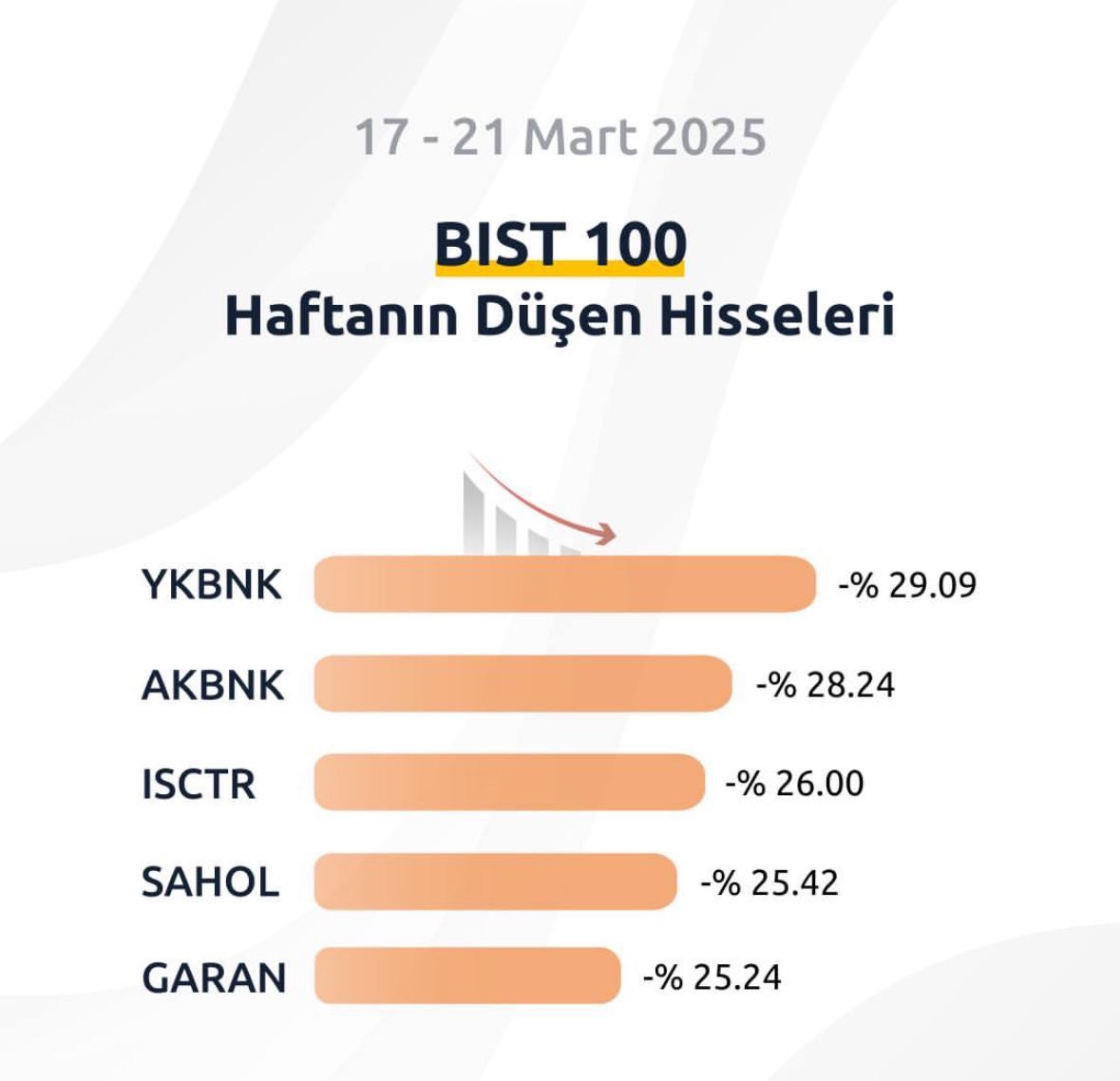 Cihangirroz's tweet photo. 🚨Haftanın en çok düşen #BIST100 Hisseleri
#borsa #taban #tavan #dusus #bist30 #bist #xu100 #xu030 https://t.co/6GkKwydV2l