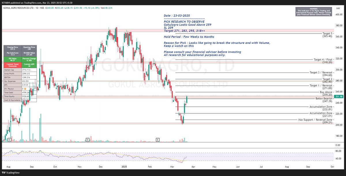 LevelStockbuzz's tweet image. Check out my #GOKULAGRO analysis on @TradingView: /chart/GOKULAGRO/uWSyvm98-GokulAgro-Good-for-Swing/