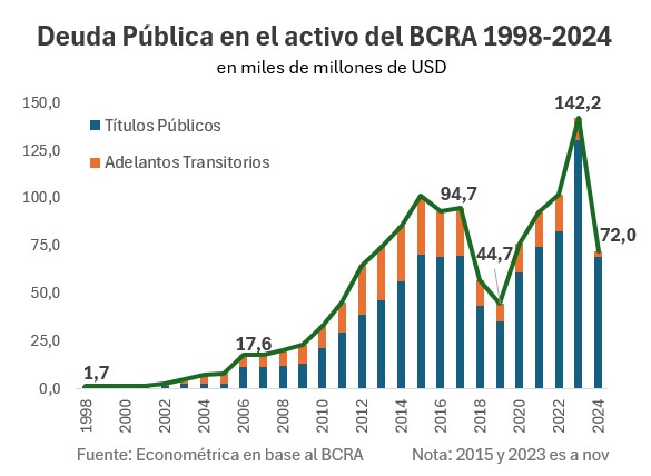 Por qué el BCRA no tiene reservas? Simple: porque pasó el Kirchnerismo.

El Kircherismo expropió USD142 mil millones de las reservas del BCRA. Dato público que aparece en los balances del BCRA. 

La estrategia fue simple, por cada dólar que los K tomaban de las reservas