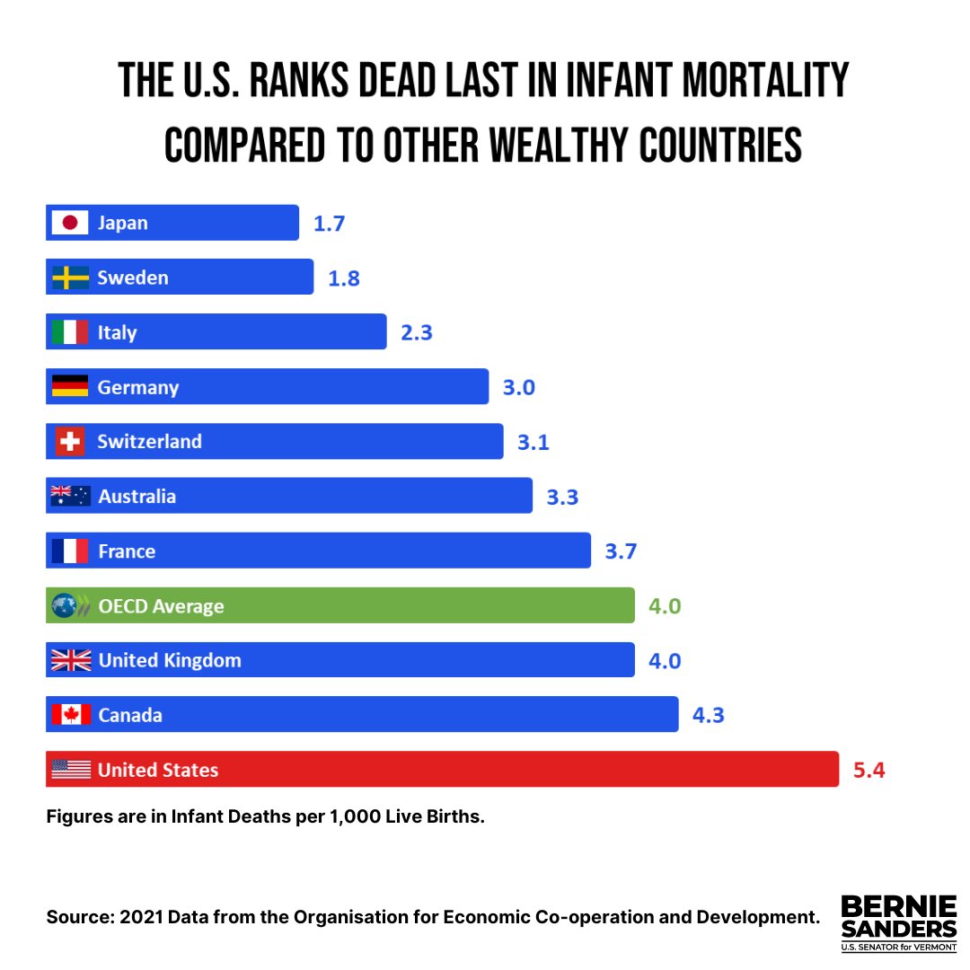 SenSanders's tweet image. Unique to America, our health care system is designed not to make people well, but to make CEOs & wealthy stockholders incredibly rich. The result: We have the highest infant mortality rate of any wealthy country on earth. How cruel, how immoral is that? We need Medicare for All.