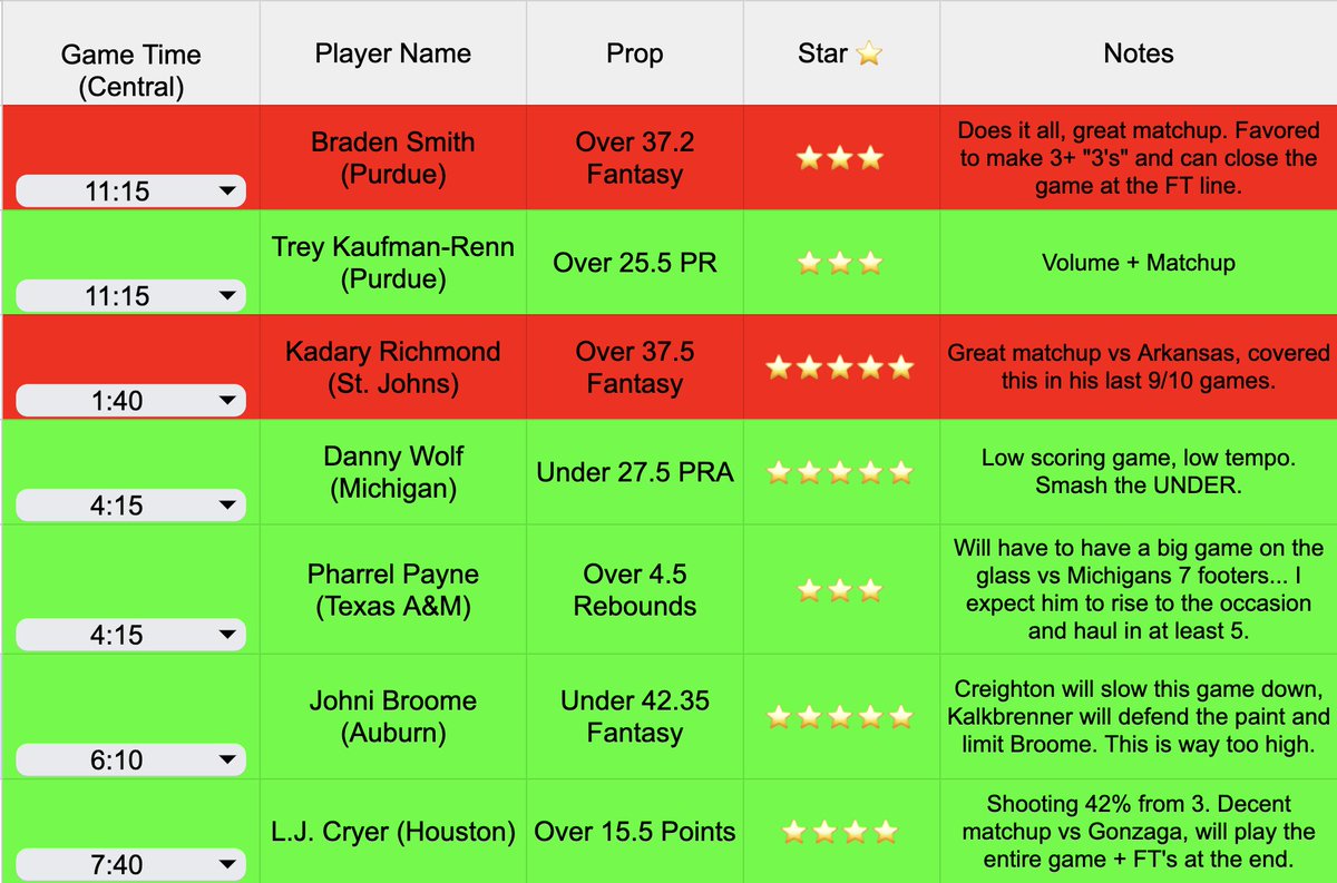 The Prop Hound - College Basketball Props tweet media