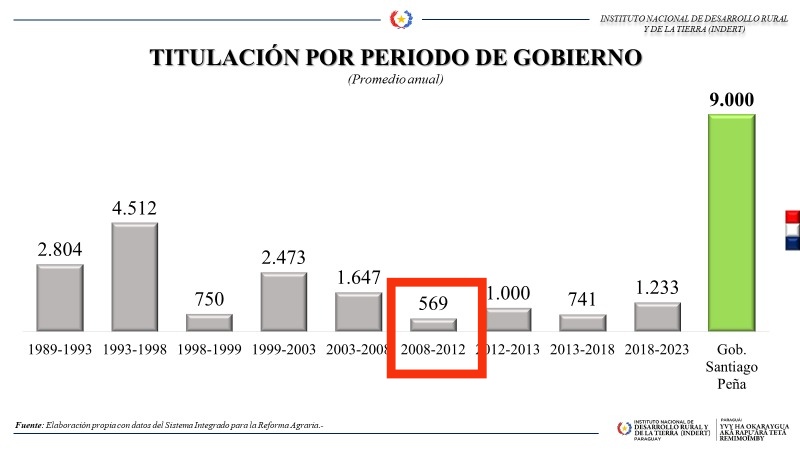 La falla de la reforma agraria no tiene nada que ver con los colores. El gobierno que mayor debilidad mostró en materia de titulación de tierras fue el del ex Presidente Fernando Lugo (569 títulos por año). El que más títulos entregó fue el ex Presidente Wasmosy (4512 por año) 🇵🇾