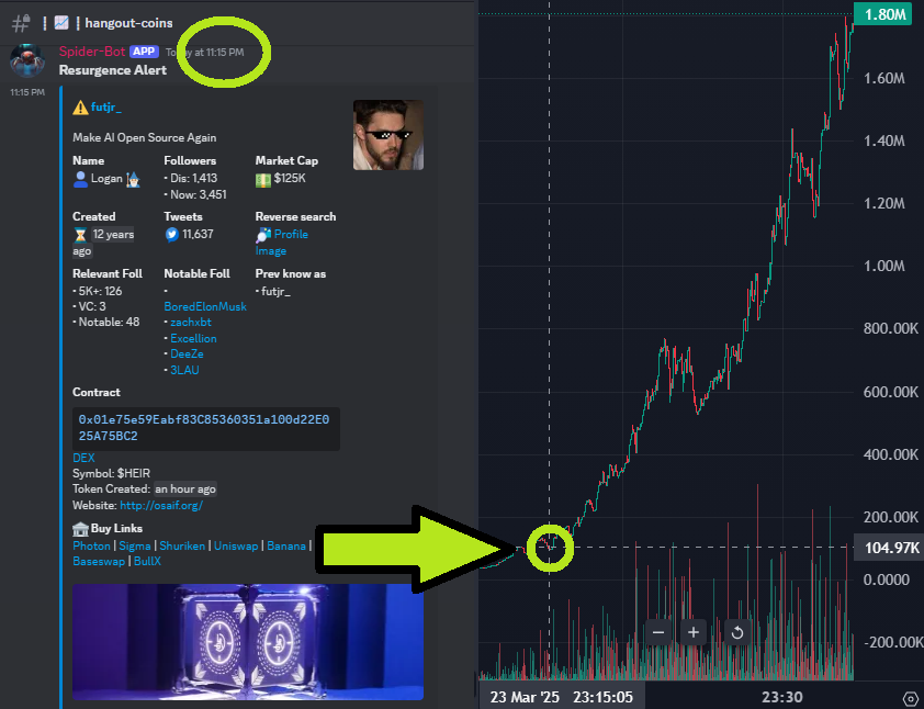Spider Sensei (@xspidersensei) on Twitter photo 13x Cook on $HEIR thanks to our Resurgence Alert
Several chad followers all followed <a href="/futjr_/">logan.🧙🏼♂️</a> within a short period of time, triggering the alert.
🧑🍳 13x Cook on $HEIR thanks to our Resurgence Alert
Several chad followers all followed <a href="/futjr_/">logan.🧙🏼♂️</a> within a short period of time, triggering the alert.
🧑🍳