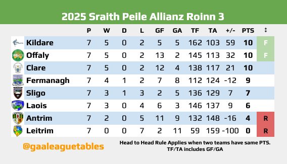 GAALeagueTables's tweet photo. #AllianzLeagues Football Division 3 Table after Round 7.

Fermanagh 1-18 v 2-13 Laois 
Clare 2-14 v 2-09 Offaly 
Sligo 0-32 v 0-10 Leitrim 
Kildare 1-26 v 1-15 Antrim   

⬆️ Kildare and Offaly
⬇️ Antrim and Leitrim

#GAA #Football #Antrim #Clare #Fermanagh #Kildare #Laois #Leitrim #Offaly #Sligo #GAALeagueTables