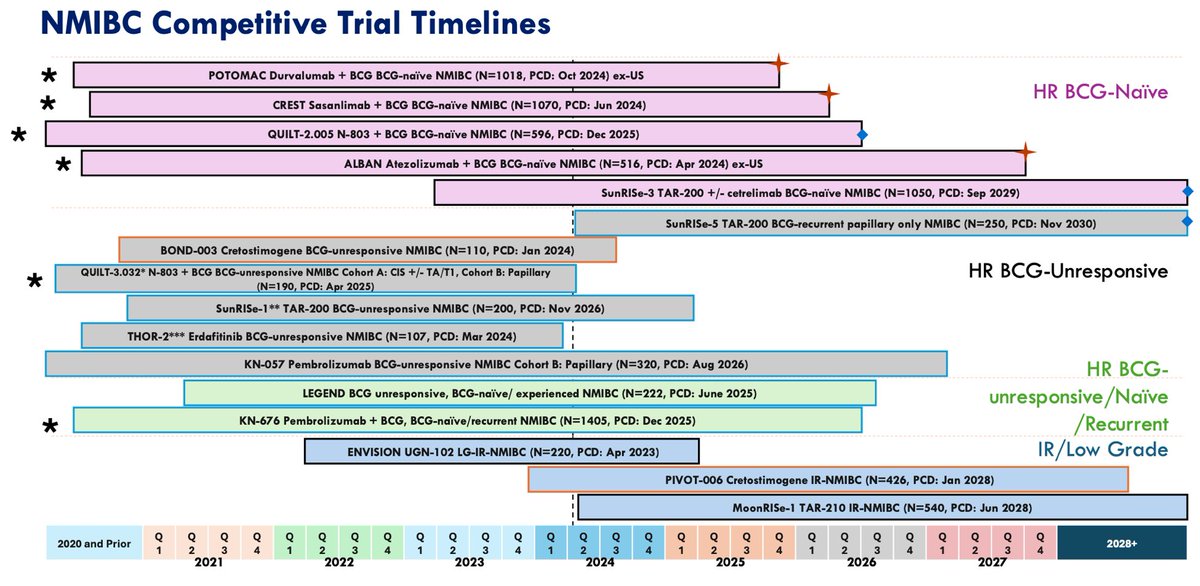 Zach Klaassen (@zklaassen_md) on Twitter photo NMIBC trial timelines: <2020 to 2028+
Unbelievable disease space at the moment!
<a href="/tbivala1/">Trinity J. Bivalacqua</a> <a href="/urotoday/">UroToday.com</a> #EAU25 NMIBC trial timelines: <2020 to 2028+
Unbelievable disease space at the moment!
<a href="/tbivala1/">Trinity J. Bivalacqua</a> <a href="/urotoday/">UroToday.com</a> #EAU25