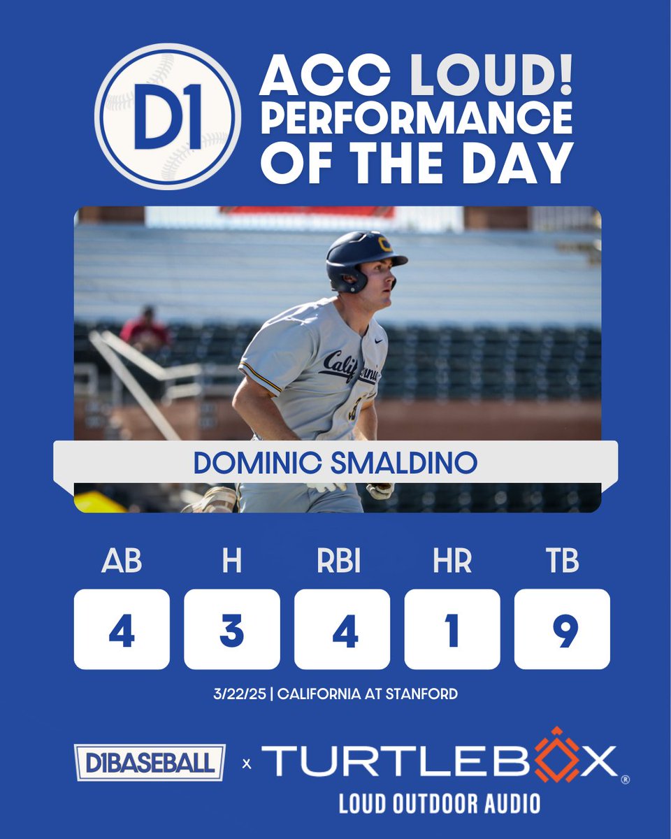 D1BaseballACC's tweet photo. The Golden Bears have been rolling this weekend 🐻.

Dominic Smaldino led the Cal offense on Saturday with nine total bases, four RBIs, and a homer. LOUD‼️

🤝 @TurtleboxAudio  x @d1baseball https://t.co/RCa7ELwGHM