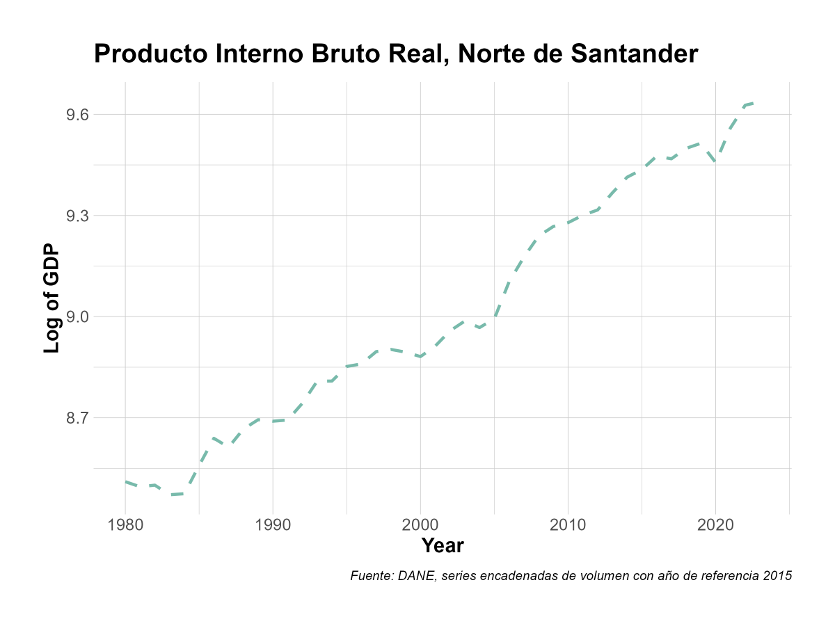 NdSCifras's tweet photo. 📢#Economía | 📊 44 años de evolución del PIB @GoberNorte. 🧵 1/3
#Economía #NorteDeSantander #PIB #CrecimientoEconómico https://t.co/edMEXLs7Yb