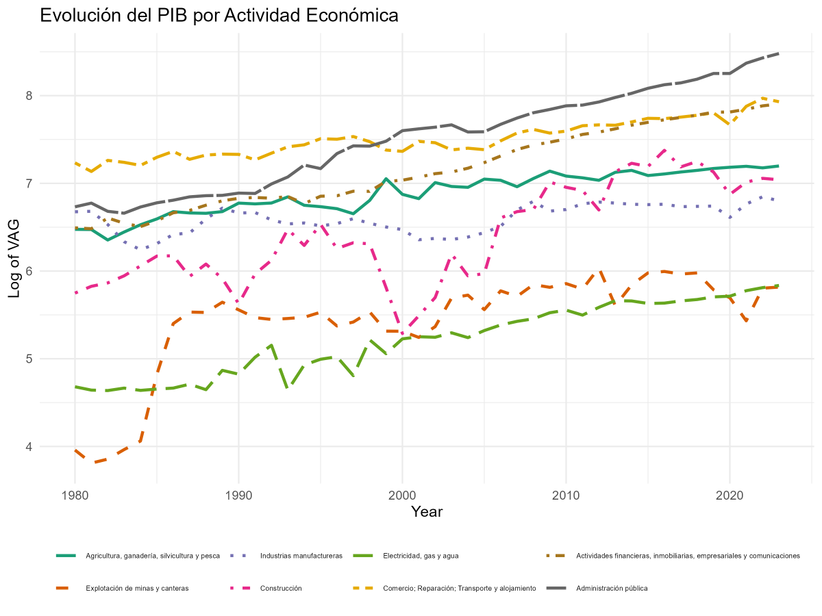 NdSCifras's tweet photo. Administración pública y actividades financieras lideran el crecimiento sostenido. 📈 En contraste, la construcción muestra altibajos, reflejando su sensibilidad a ciclos económicos e inversión. 🏗️🔄 🧵 2/3 https://t.co/YZFsvJO5ov