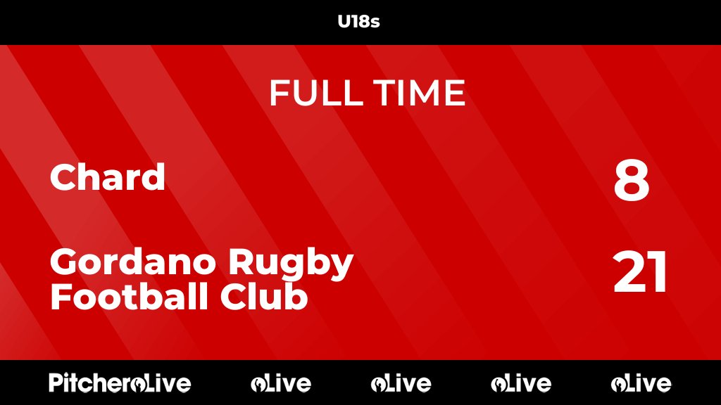 FULL TIME: Chard 8 - 21 Gordano Rugby Football Club
#CHAGOR #Pitchero
gordanorfc.co.uk/teams/26173/ma…