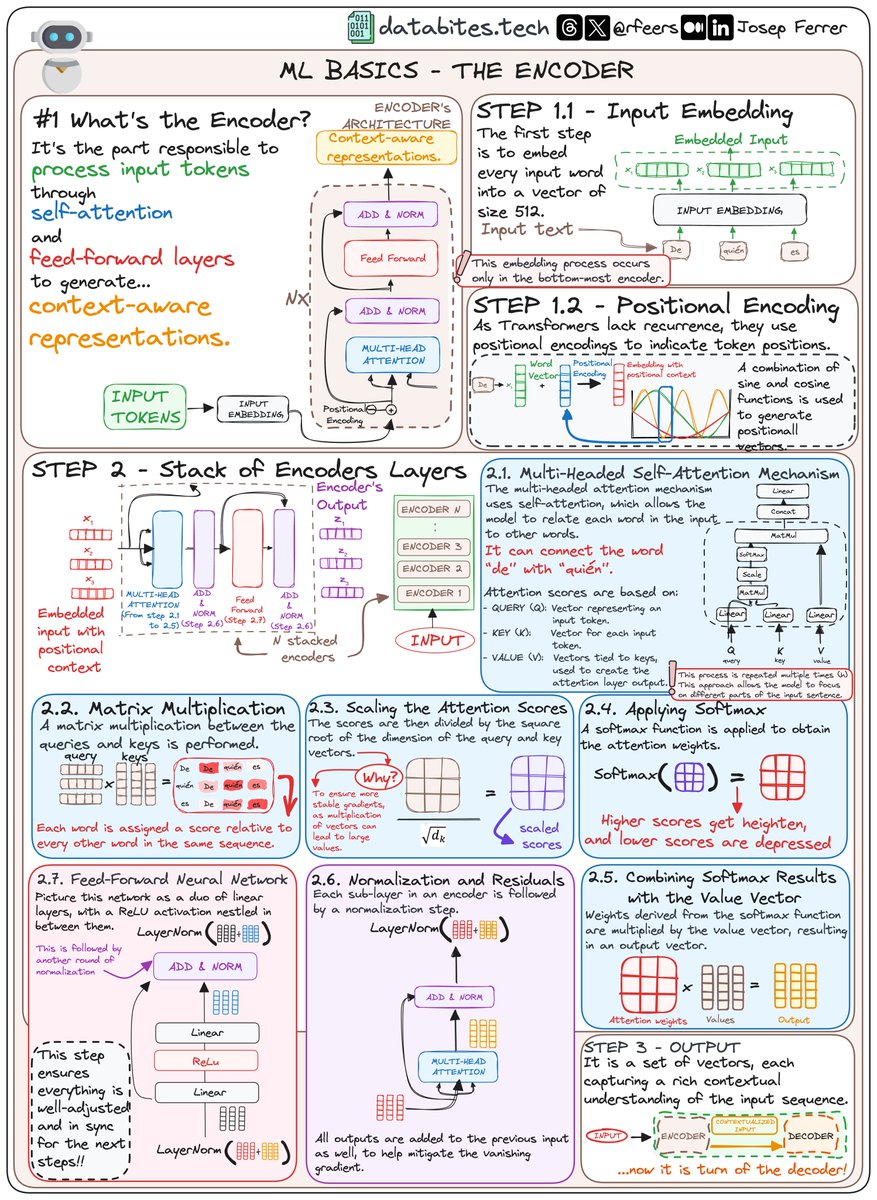 The encoder of a transformer, as explained by <a href="/rfeers/">Josep Ferrer</a>.