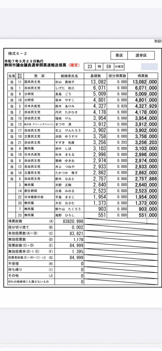 mshr_st11's tweet photo. 静岡市議会議員選挙。葵区では国民民主党の新人がトップ当選。しかも1番の若手。山が動いたような気がする。これが民意。 https://t.co/KaxpbtGi0E