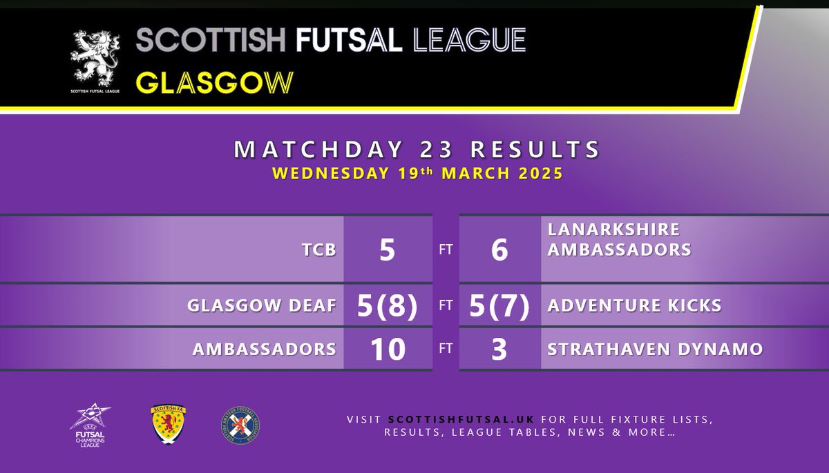 SFL Glasgow (@sflglasgow) on Twitter photo SFL Glasgow | Matchday 23 Results
π₯ Lanarkshire comeback to prevent TCB shock
π³ Glasgow prevail on penalties
πͺπΌ Ambassadors through to final
<a href="/ScottishFutsal/">Scottish Futsal</a> SFL Glasgow | Matchday 23 Results
π₯ Lanarkshire comeback to prevent TCB shock
π³ Glasgow prevail on penalties
πͺπΌ Ambassadors through to final
<a href="/ScottishFutsal/">Scottish Futsal</a>