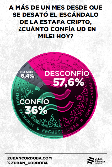 PulsoResearch's tweet photo. Muy interesante el dato de @Zuban_Cordoba respecto al nivel de confianza de la OP hacía @JMilei . Similar a nuestros valores del Ranking de Confianza (RCP) del mes de febrero. @gustavolcordoba @pzuban https://t.co/dWlBdOLk8o