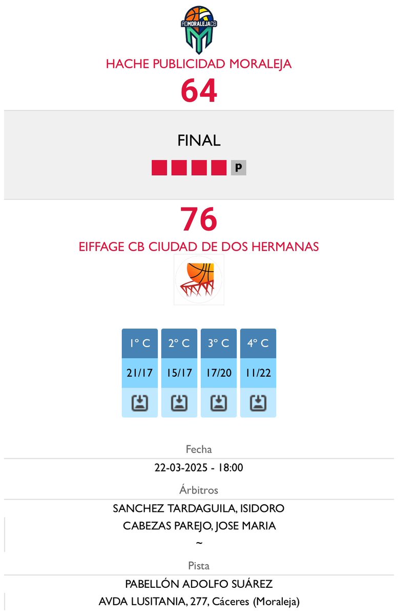 Derrota de Moraleja en un partido que entró igualado al último cuarto, pero con el doble de faltas para Moraleja y más del doble de tiros libres para Dos Hermanas el encuentro cayó del lado andaluz 64-76.
21 tiros libres para Dos Hermanas el último cuarto. Jaque Mate a Moraleja🏀